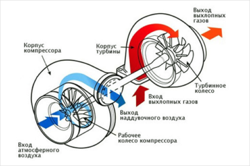 Принципы работы автомобильной турбины